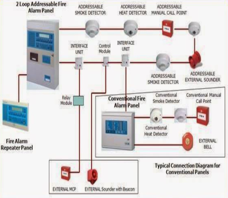 Fire Security Services | Additional Pages | Ekhurleni Fire Detectors